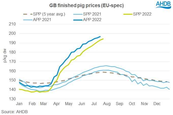 a graph of GB finished pig prices (EU spec)